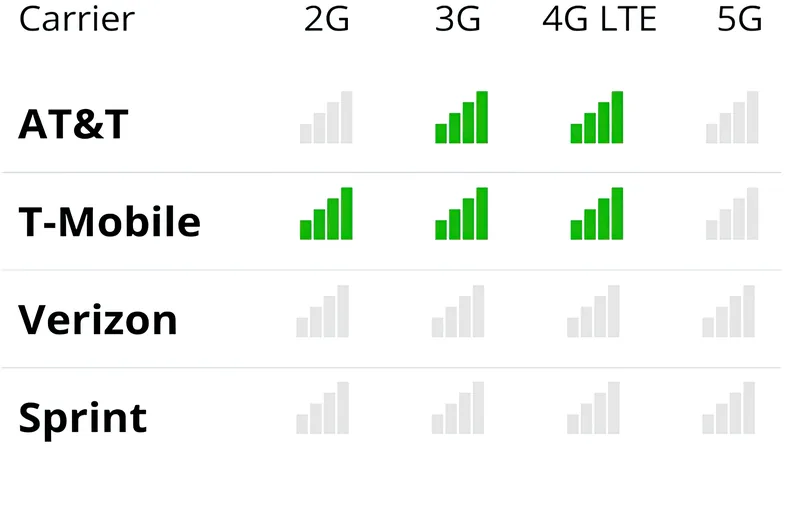 Manufacturer chart of US network support by generation